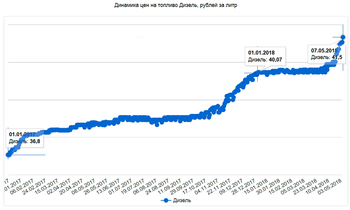 Grafik diz toplivo 2017 may2018