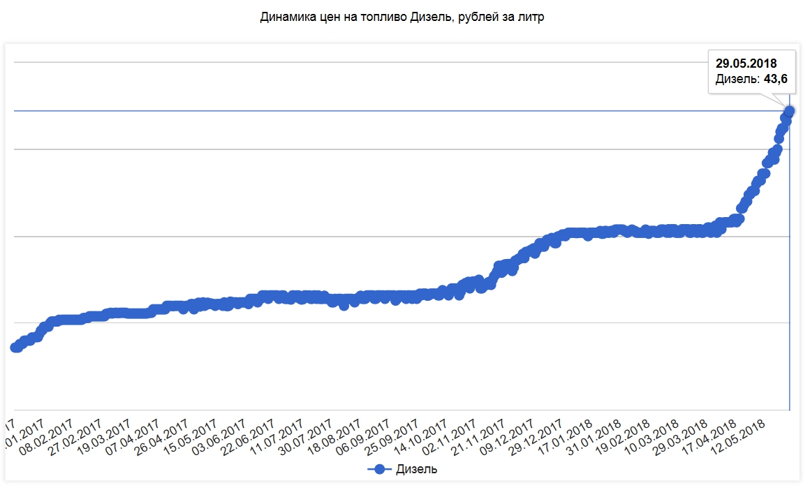 Grafik toplivo 29 05 18